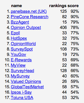 Survey Police   Panel Rankings